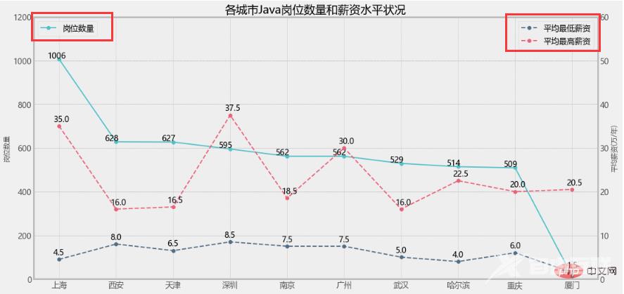 Python-matplotlib | 绘制双y轴图形(图例设置)