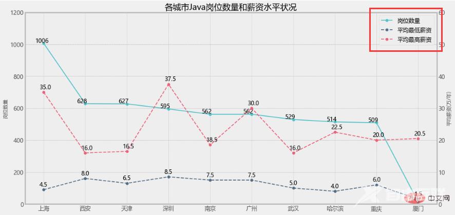 Python-matplotlib | 绘制双y轴图形(图例设置)