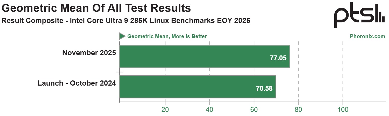 英特尔战未来：酷睿 Ultra 9 285K 时隔一年 Linux 性能提升约 9%，同时功耗下降约 15%