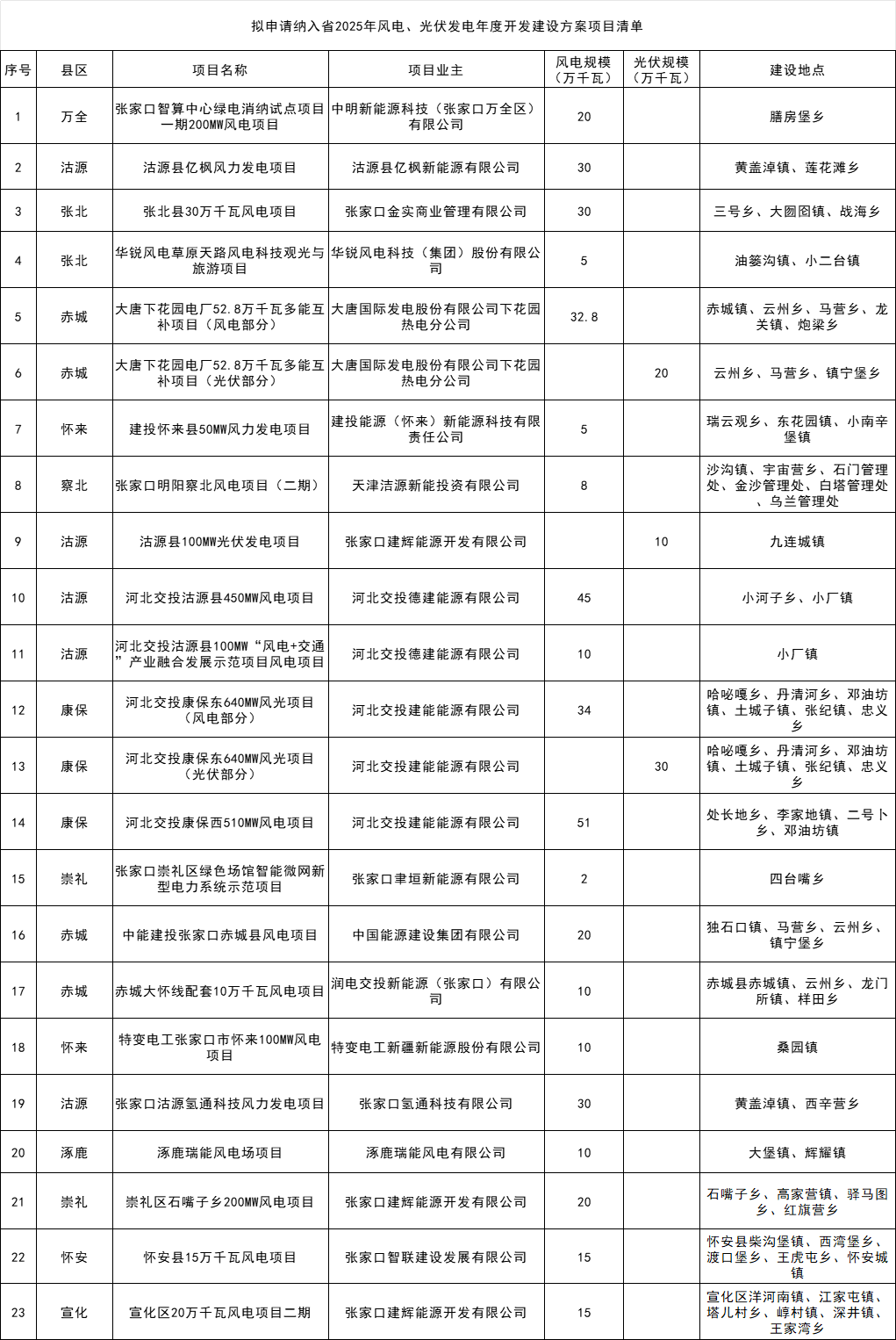 4.628GW！河北张家口2025年风、光项目开发建设清单公示