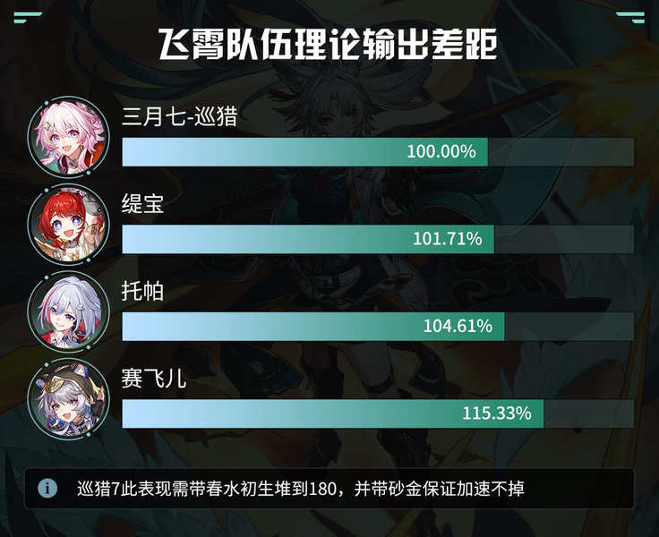 崩坏星穹铁道赛飞儿配队思路推荐攻略