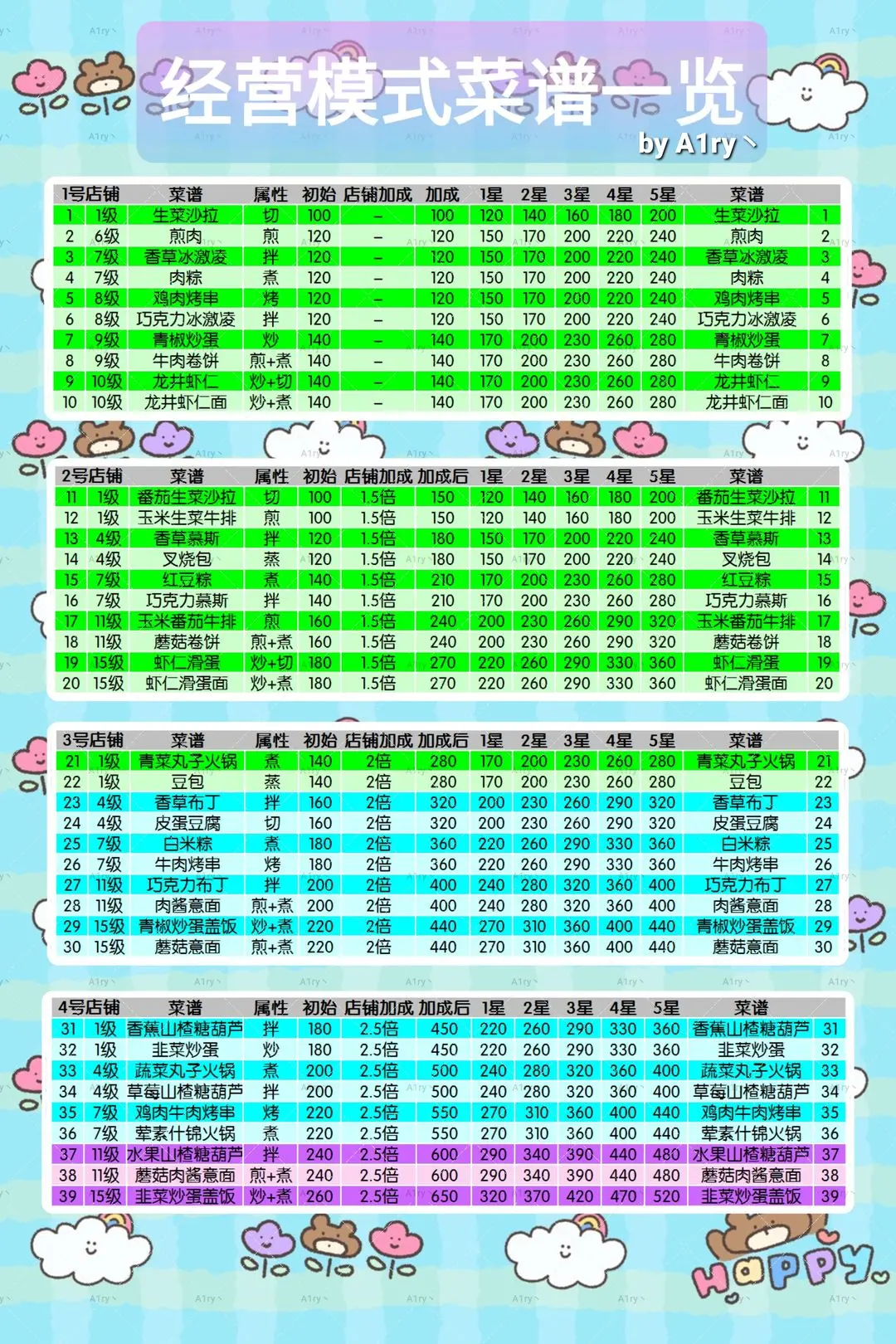 暴吵萌厨经营模式技法不足怎么办
