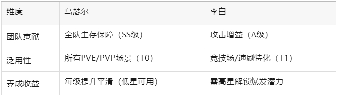 百炼英雄谪仙人李白vs太阳圣骑乌瑟尔购买建议