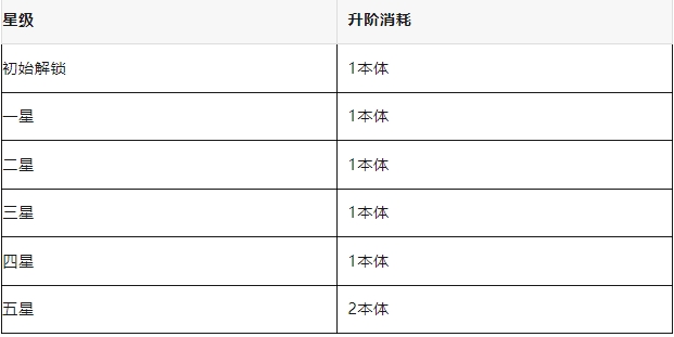春秋玄奇绝代奇策升阶消耗材料一览