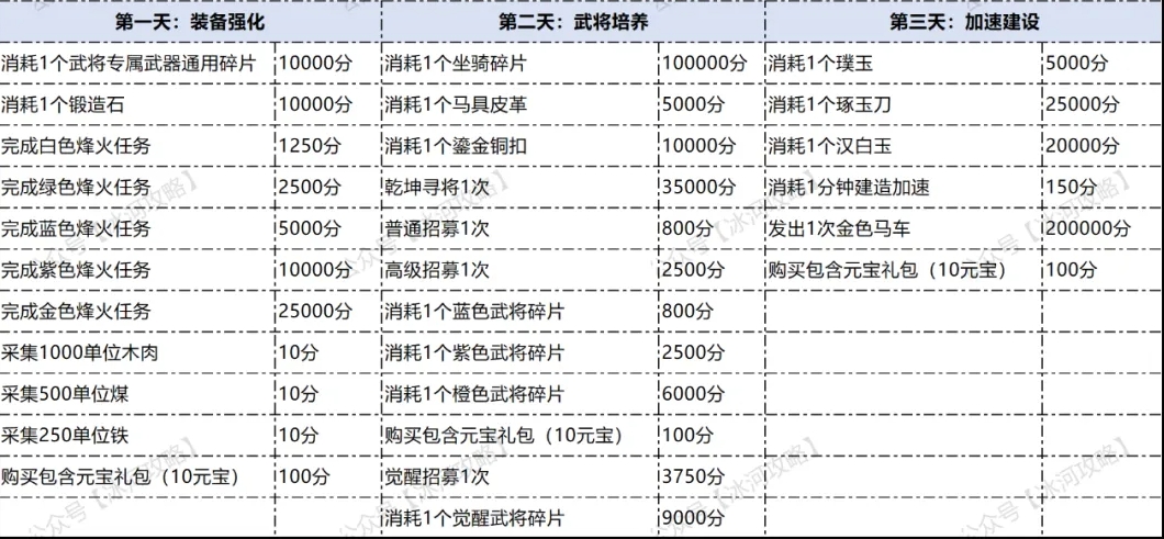 三国冰河时代S5同盟角逐任务攻略大全