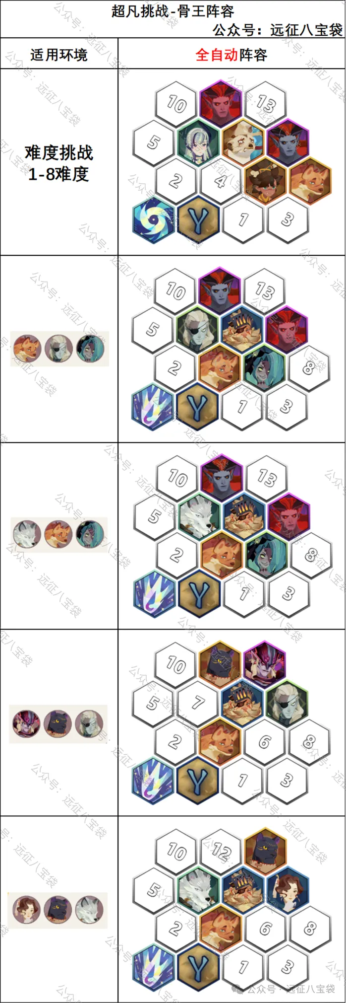 剑与远征启程超凡挑战骨王挑战任务攻略详解