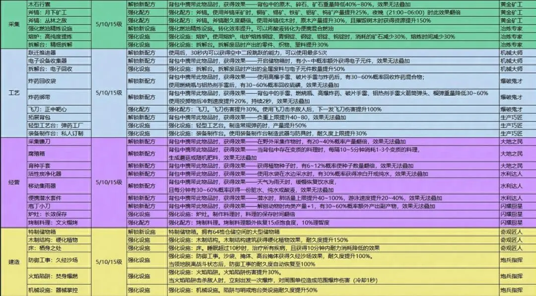 七日世界模因专精加点选择推荐攻略