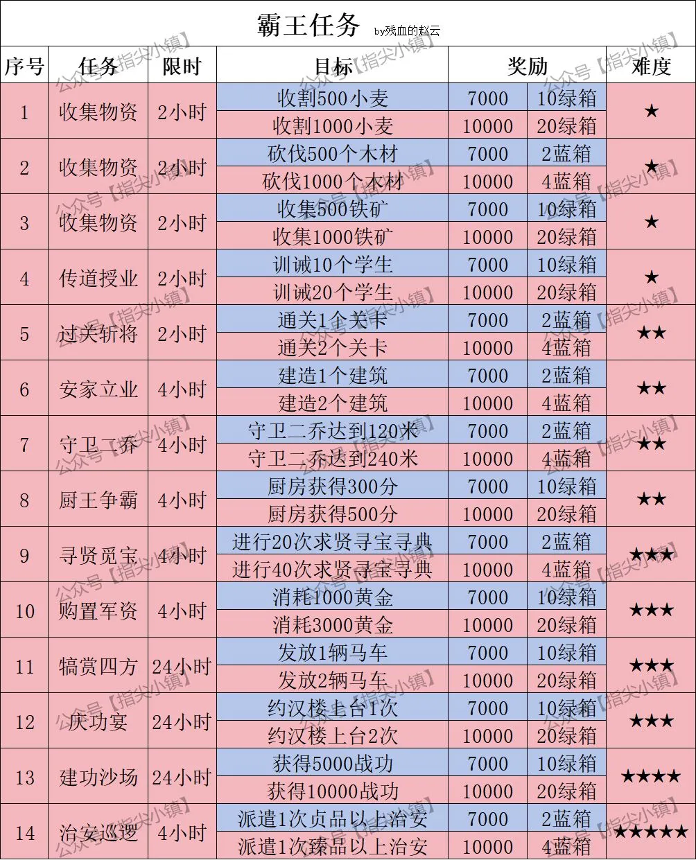 指尖无双逐鹿中原霸王任务优先完成推荐攻略