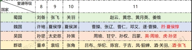指尖无双逐鹿中原宴请将领选择推荐攻略