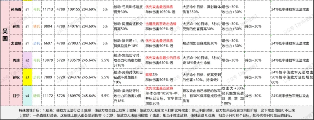 三国冰河时代吴国S1-S4阵容养成路线攻略