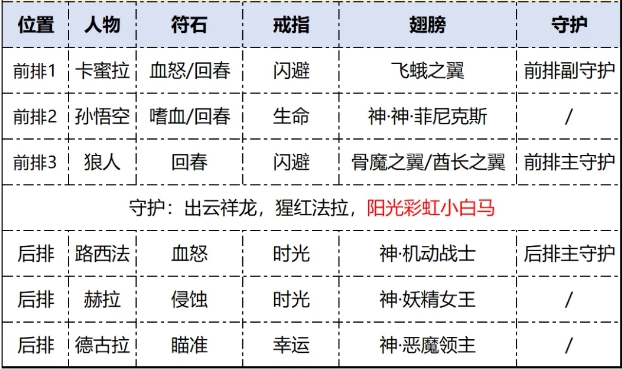 次神光之觉醒流血流最新阵容推荐攻略