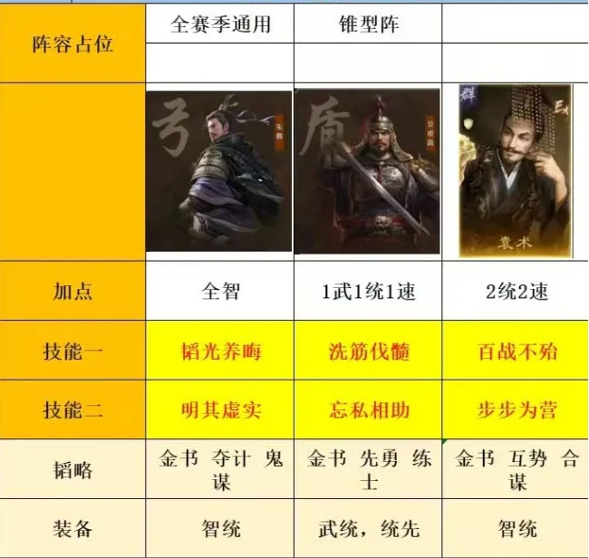 三国谋定天下S7皇甫嵩实战阵容推荐攻略