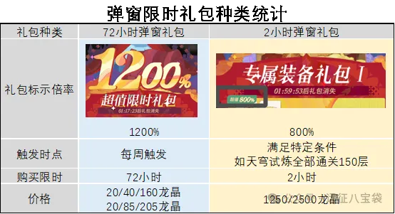 剑与远征启程限时弹窗礼包哪些值得买​