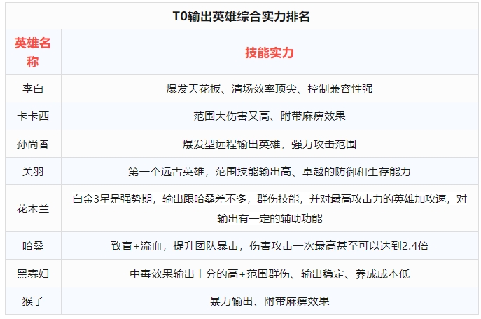 百炼英雄T0刷图最强阵容推荐​