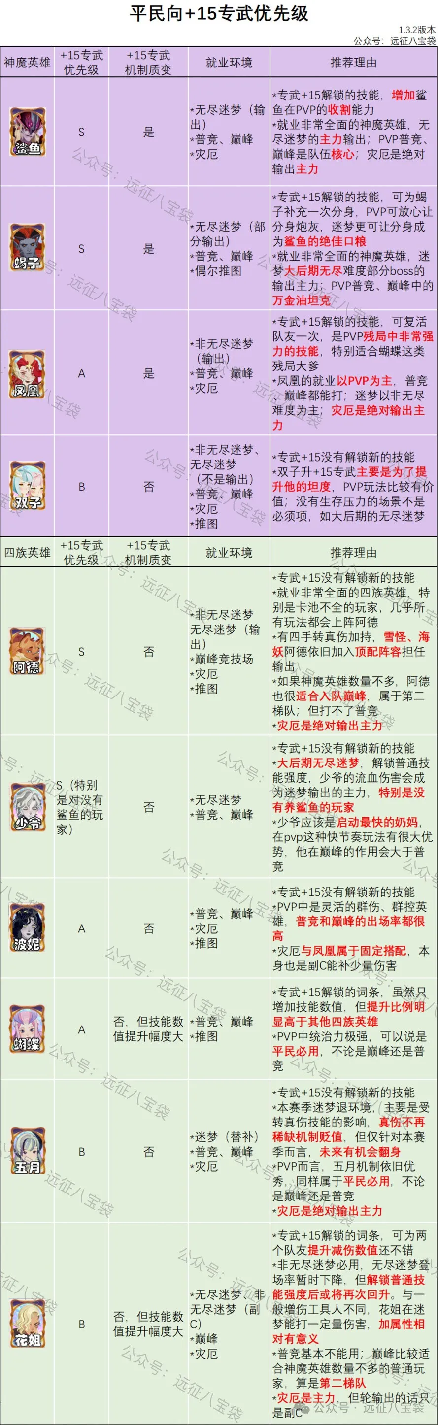 剑与远征启程专武优先+15英雄推荐