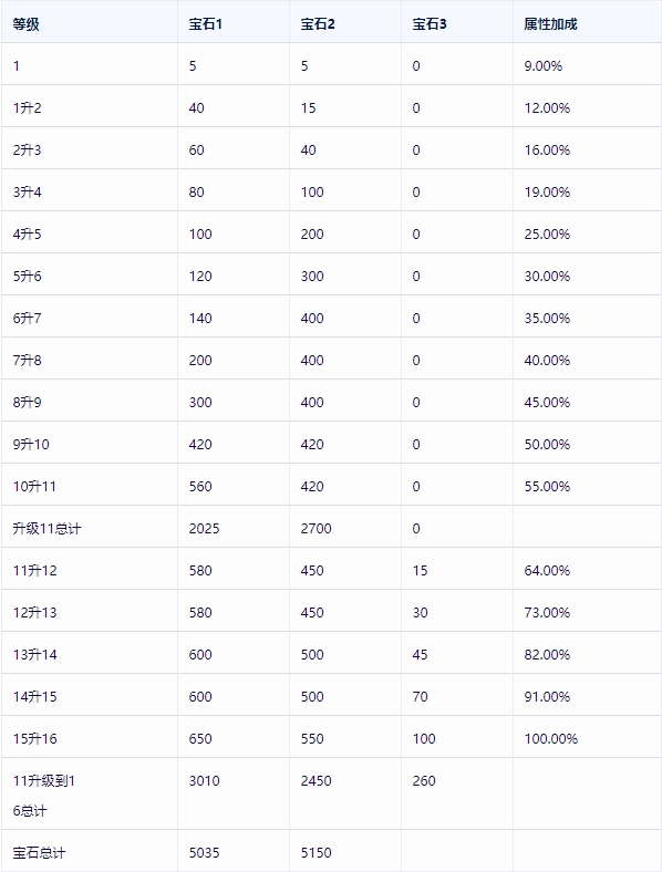 无尽冬日宝石11级宝石兑换用法技巧分享