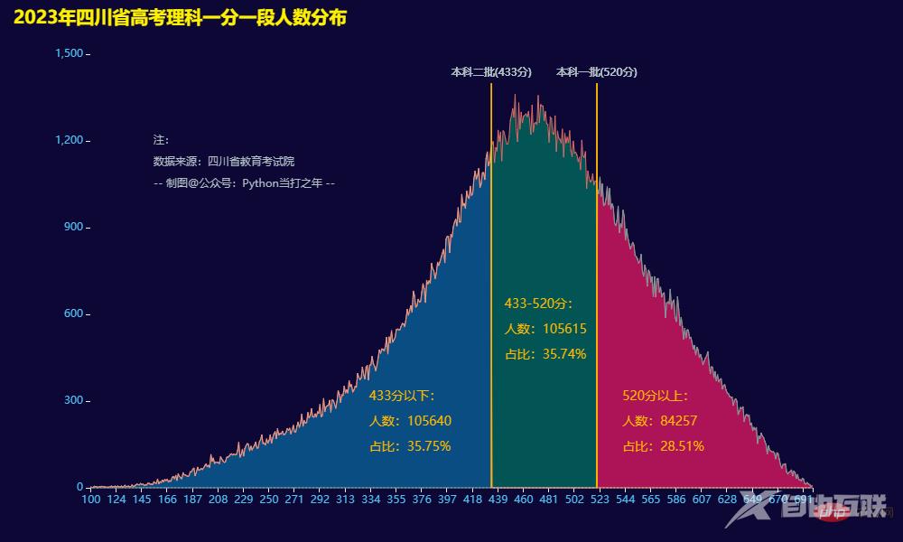 Python高考 | 2023年四川省高考理科一分一段人数分布情况