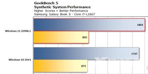 win11对比win10流畅很多吗