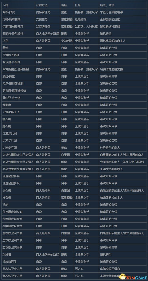 《巫师3：狂猎》昆特牌全收集攻略 次世代版全昆特牌获取方法