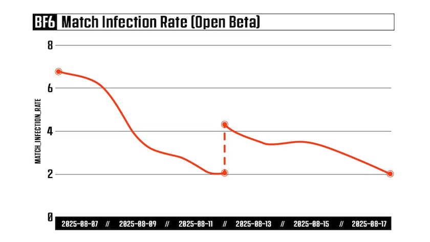 EA：《战地 6》累计已阻止 239 万次作弊尝试，封禁数万名开挂玩家