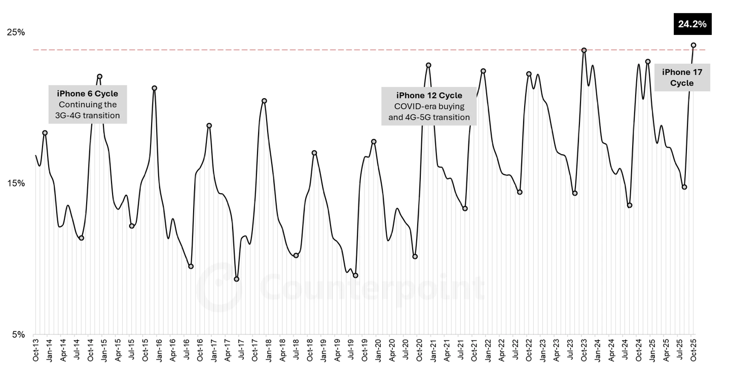 CounterPoint：iPhone 17 系列助推，苹果 10 月全球手机份额飙至 24.2% 刷新单月纪录