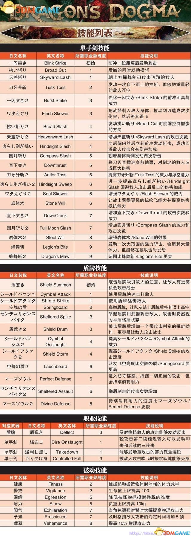 龙之信条:黑暗觉者 图文全攻略 全教程任务收集攻略