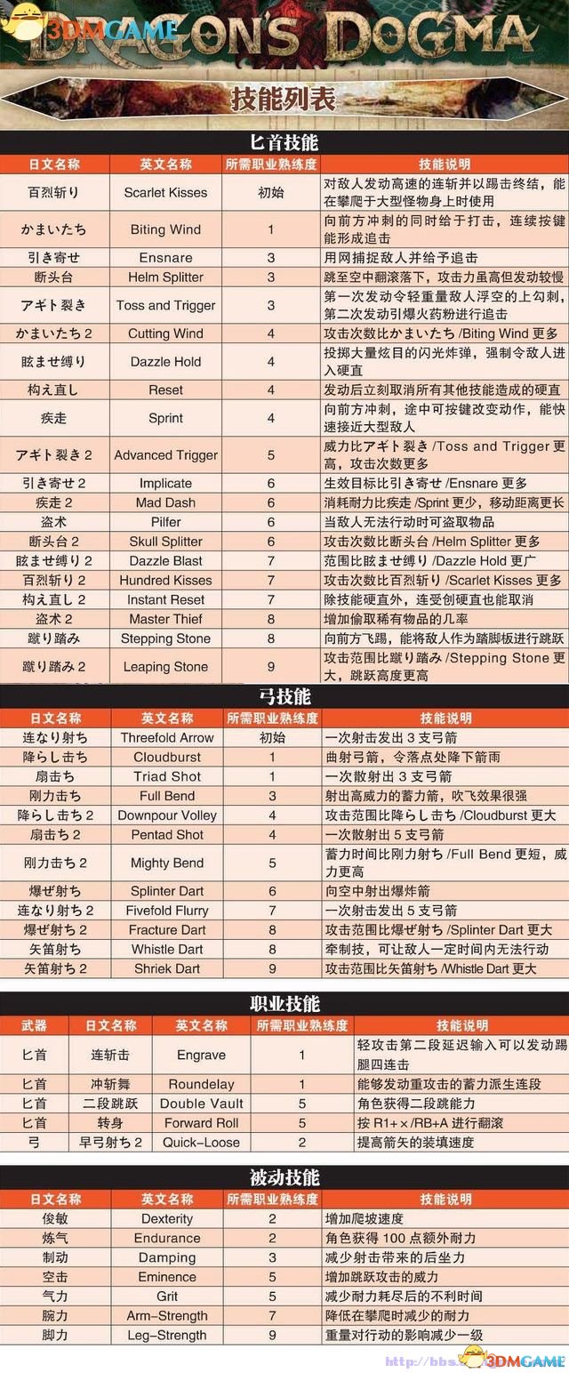 龙之信条:黑暗觉者 图文全攻略 全教程任务收集攻略