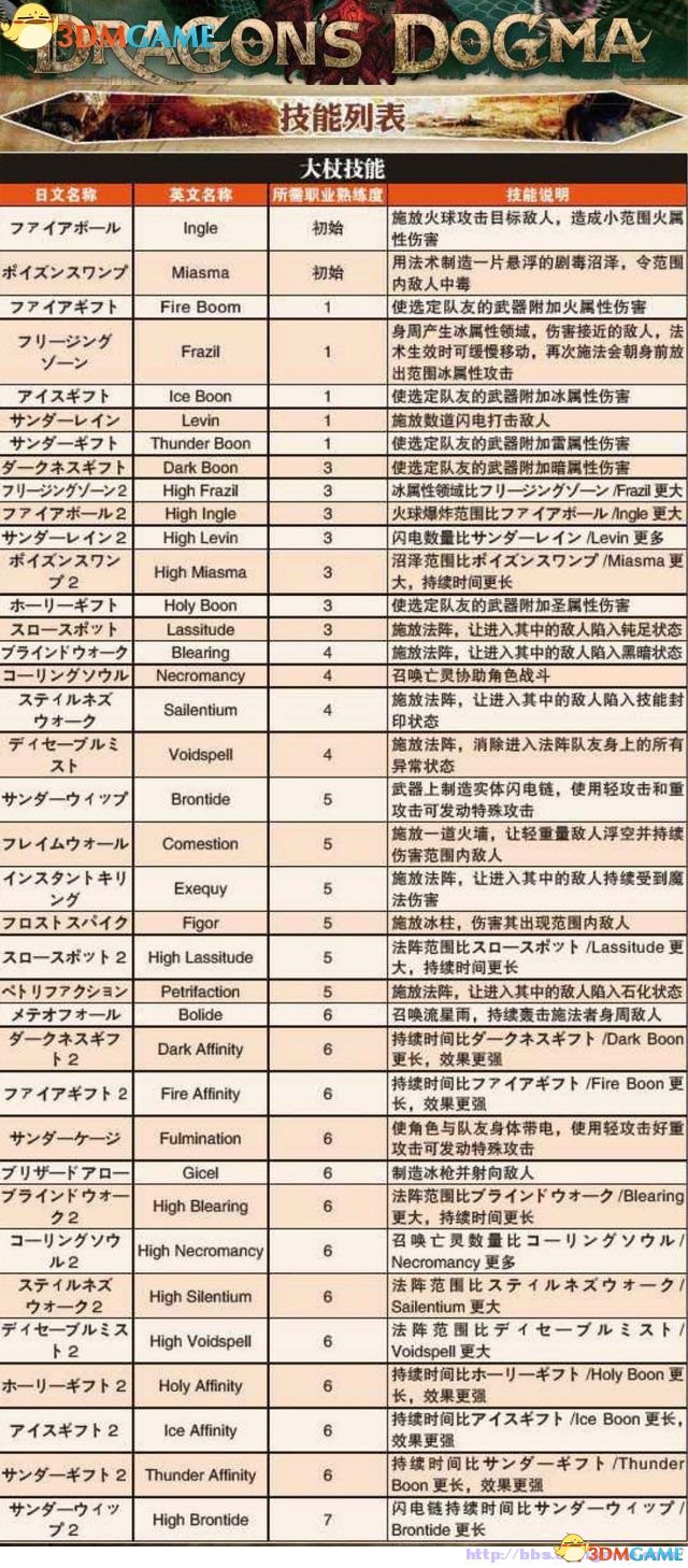 龙之信条:黑暗觉者 图文全攻略 全教程任务收集攻略