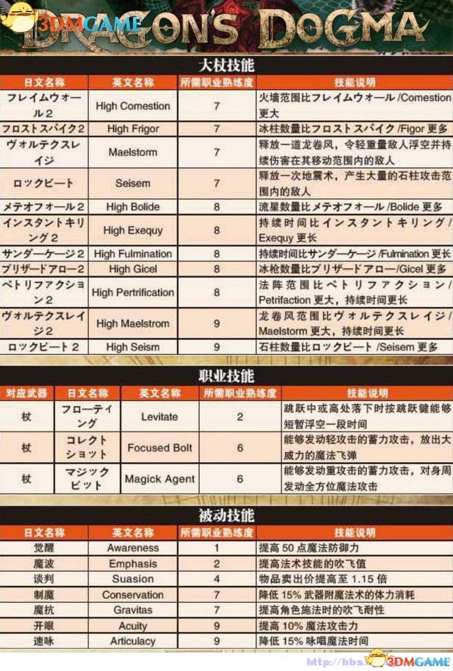 龙之信条:黑暗觉者 图文全攻略 全教程任务收集攻略