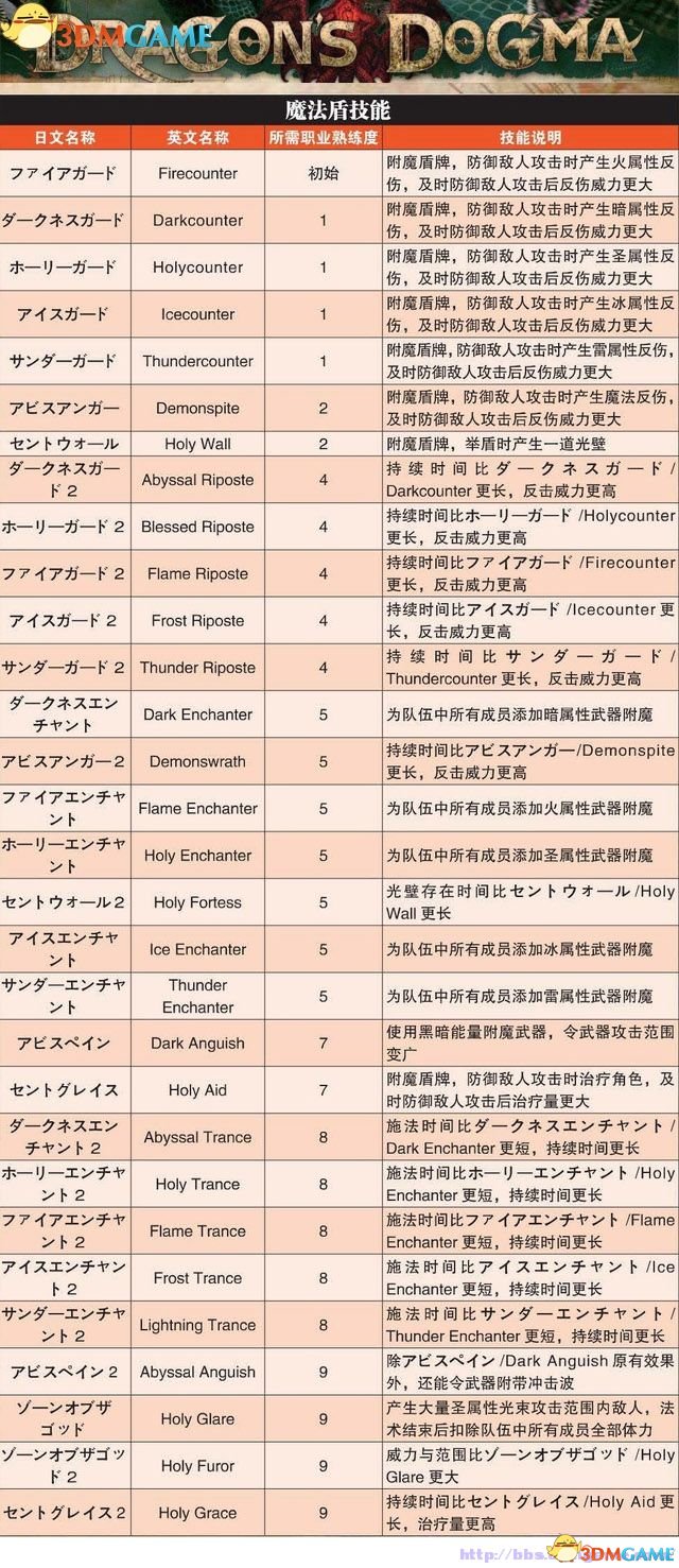 龙之信条:黑暗觉者 图文全攻略 全教程任务收集攻略