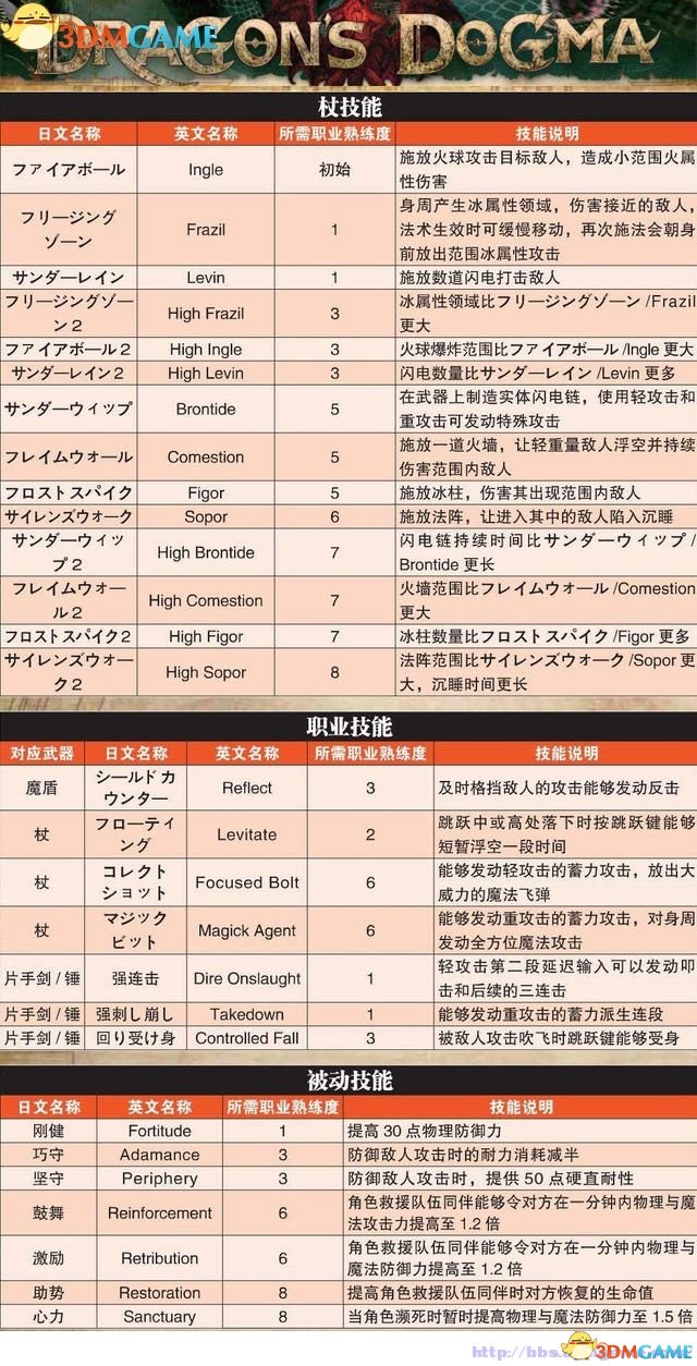 龙之信条:黑暗觉者 图文全攻略 全教程任务收集攻略