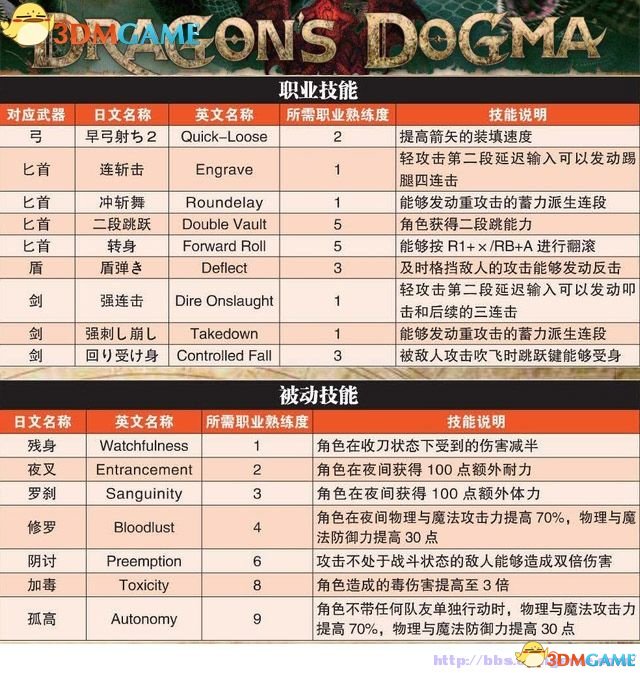 龙之信条:黑暗觉者 图文全攻略 全教程任务收集攻略