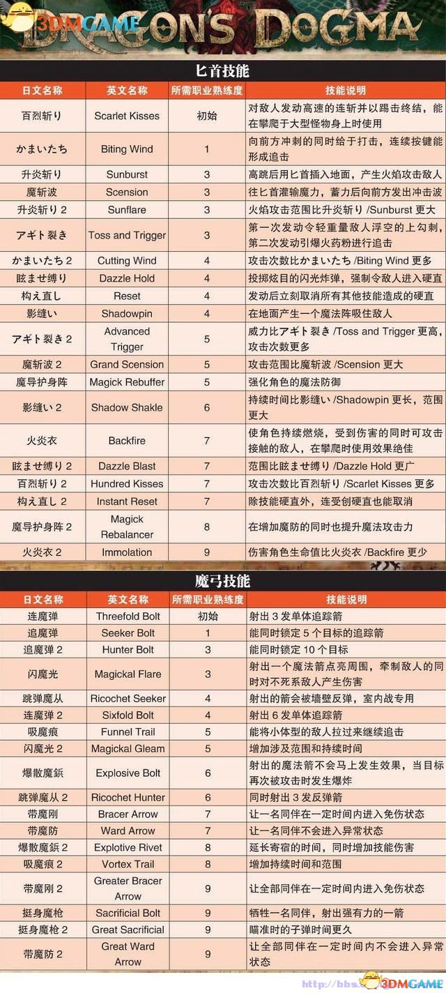 龙之信条:黑暗觉者 图文全攻略 全教程任务收集攻略