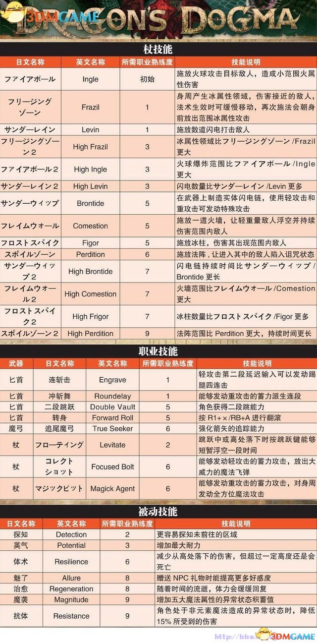 龙之信条：黑暗觉者 图文全攻略 全教程任务收集攻略
