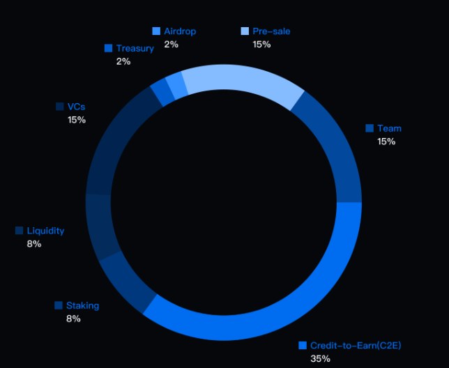 Creditlink(CDL)代币经济