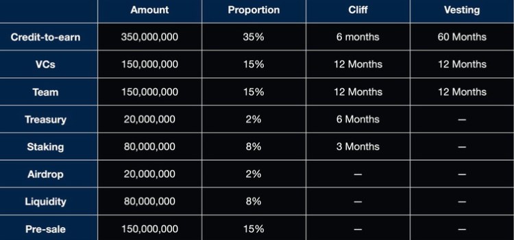 Creditlink(CDL)代币经济