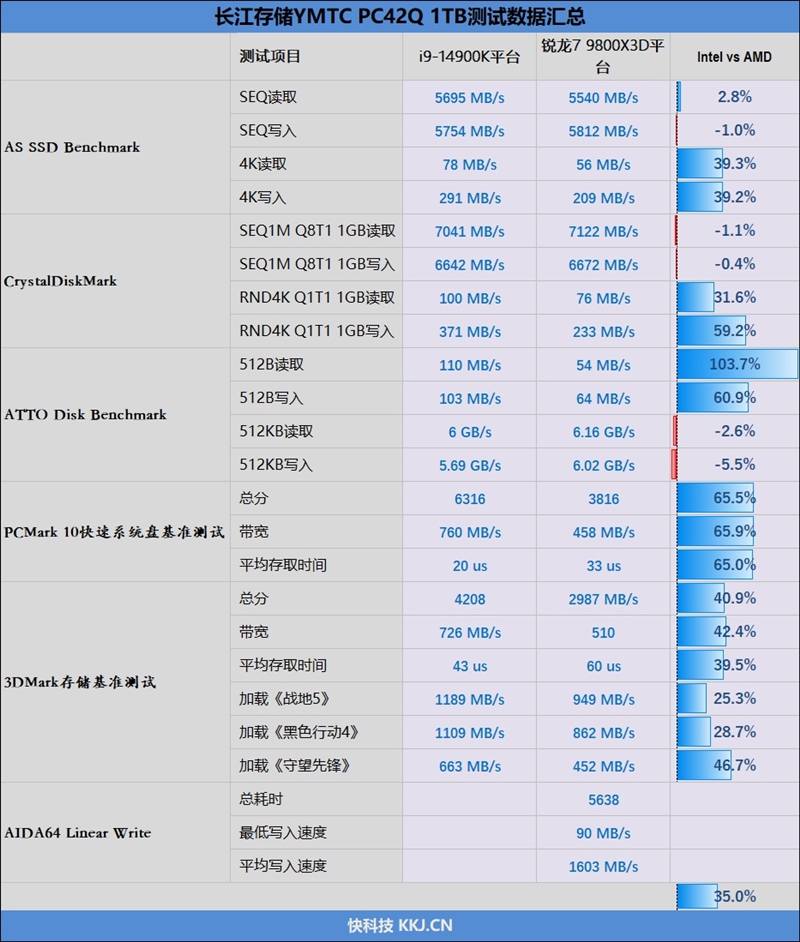 随机性能堪比顶级PCIe 4.0 SSD!长江存储PC42Q 1TB评测:无散热片也不降速