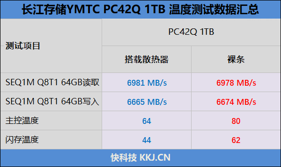 随机性能堪比顶级PCIe 4.0 SSD!长江存储PC42Q 1TB评测:无散热片也不降速