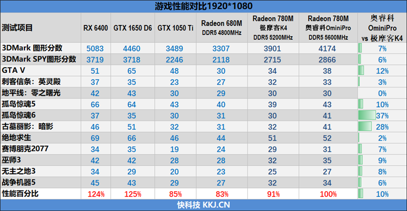 可能是散热最好的mini主机!奥睿科OminiPro迷你机评测:半小时烤机稳定54W 温度仅80度