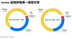 Yandex是什么类型的网站