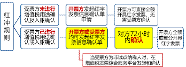 电子税务局如何进行红冲发票操作