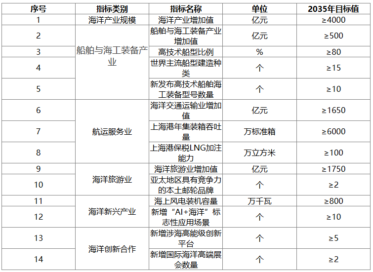 推动海上光伏技术创新与集成应用！上海市海洋产业发展规划（2026—2035年）发布