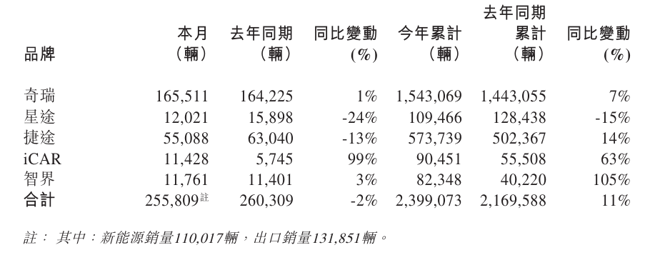 奇瑞汽车 11 月五大品牌总销量 255809 辆同比减少约 2%，星途、捷途品牌下滑