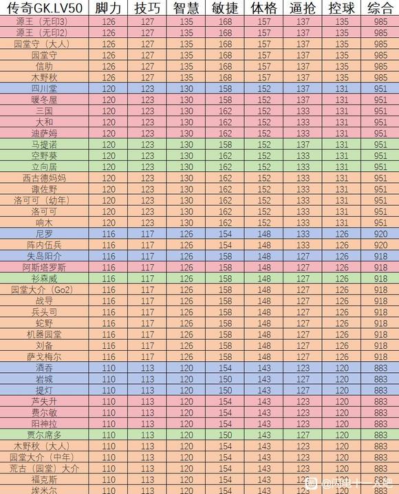 《闪电十一人 英雄们的胜利之路》GK球员数值分享