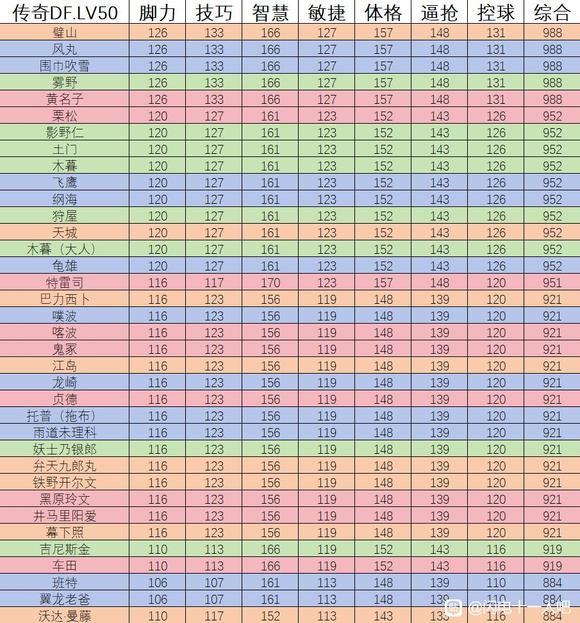 《闪电十一人 英雄们的胜利之路》DF球员数值分享