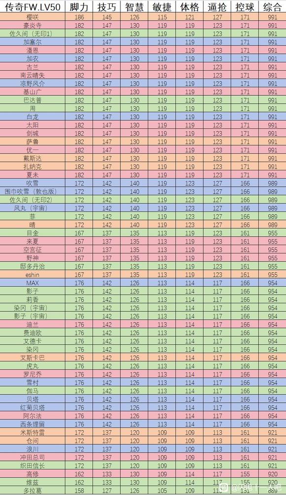 《闪电十一人 英雄们的胜利之路》FW球员数值分享