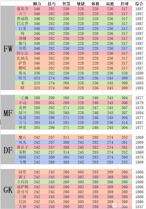 《闪电十一人 英雄们的胜利之路》人物流派攻略分享