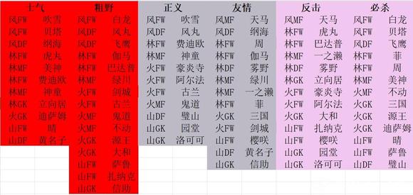 《闪电十一人 英雄们的胜利之路》人物流派攻略分享