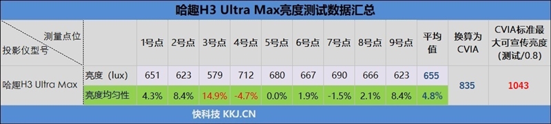 亮度不虚标的典范！哈趣H3 Ultra Max评测：2000元以内最强游戏投影仪