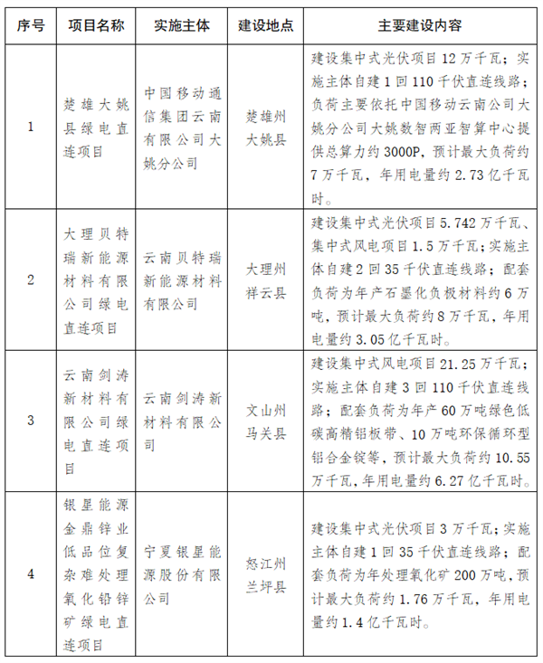 云南印发2025年首批绿电直连项目清单